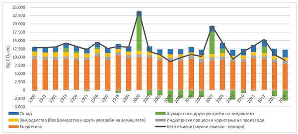 Емисии и понирања на стакленички гасови по сектори (во Gg CO2- eq)