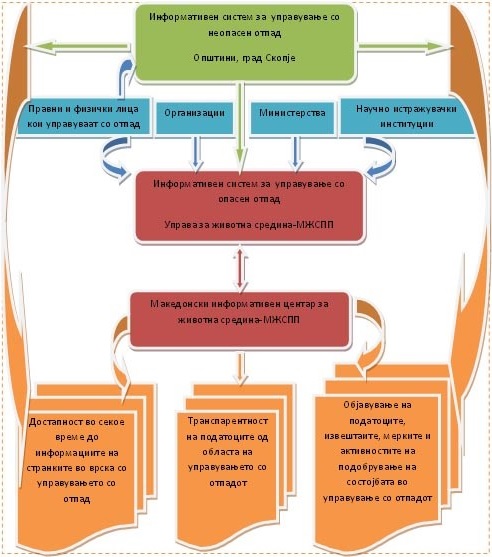 Информативен систем за управување со отпад