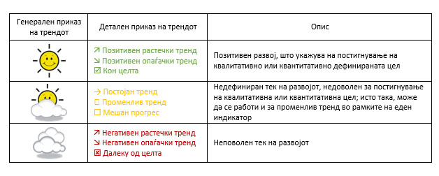 симболи со кои се означуваат индикаторите